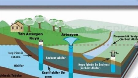 Yeraltı Suları ve Akiferler: Hayati Bir Doğal Kaynakın Korunması